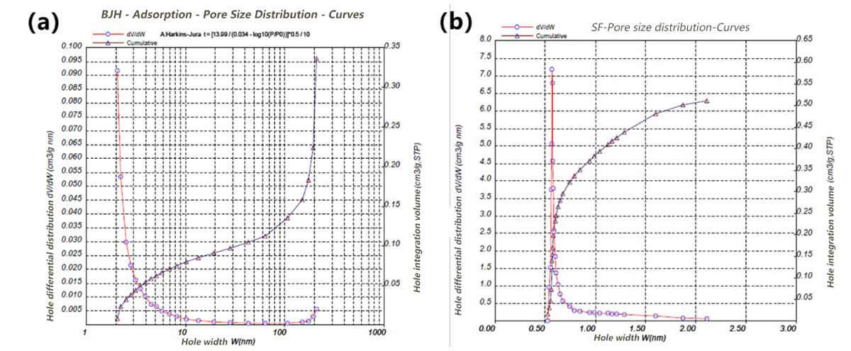 Figure 4 (a) BJH-adsorption-pore size distribution; (b) SF-adsorption-pore size distribution