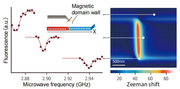 Micro-nano Magnetic Imaging