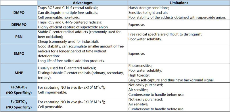 Table 1 Comparison of common spin traps