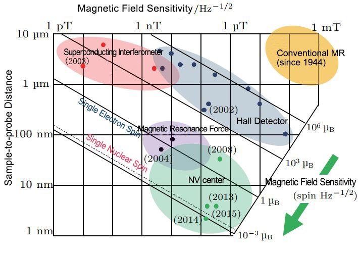Figure 1: Comparison of the indicators of various magnetometry techniques