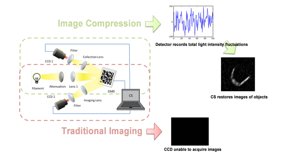 Advantages of single-pixel imaging
