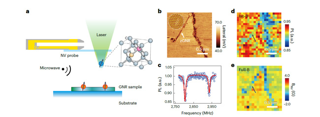 Figure 1. Magnetic measurement of zGNRs embedded in a hexagonal boron nitride lattice using the Scanning NV Microscope