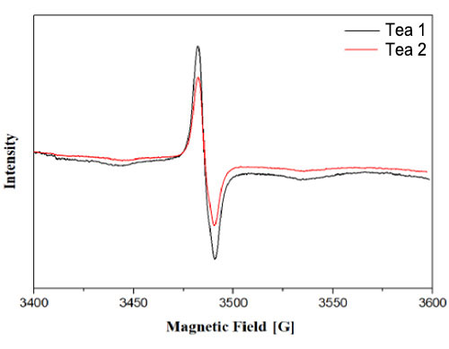 EPR spectra of tea